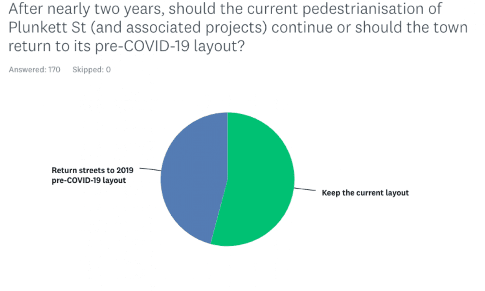 Pedestrianisation continues to divide the town