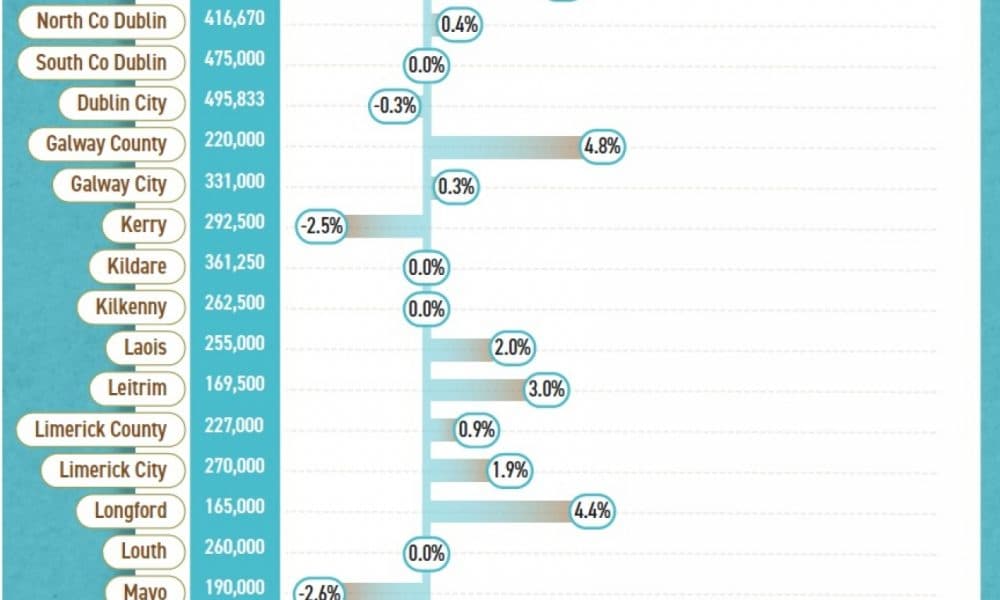 Kerry house prices expected to fall by 5% in 2023 - survey