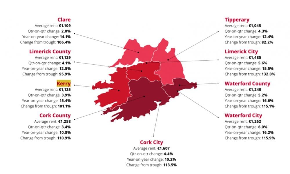 Average Kerry rent €1,125 - up 101% from its lowest point