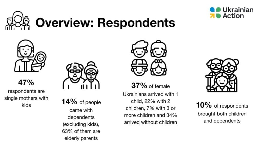 One in five Ukrainians in Ireland have already found work