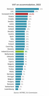 Hike in VAT rate will make Ireland third most-expensive in Europe