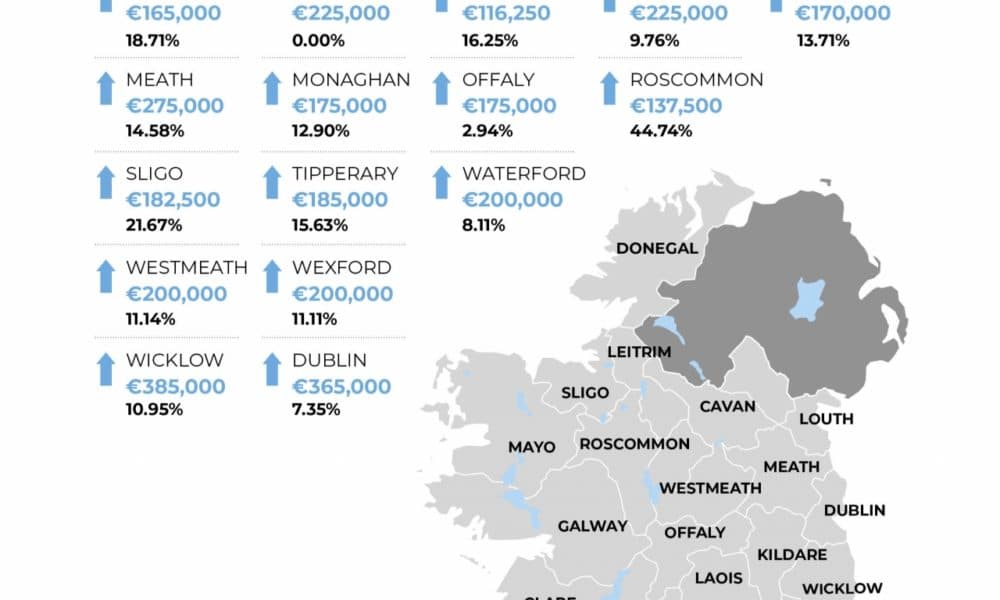 Kerry property prices rise by €10,000 