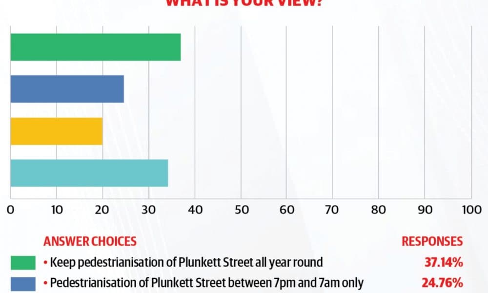 Pedestrianisation poll: Our readers have their say