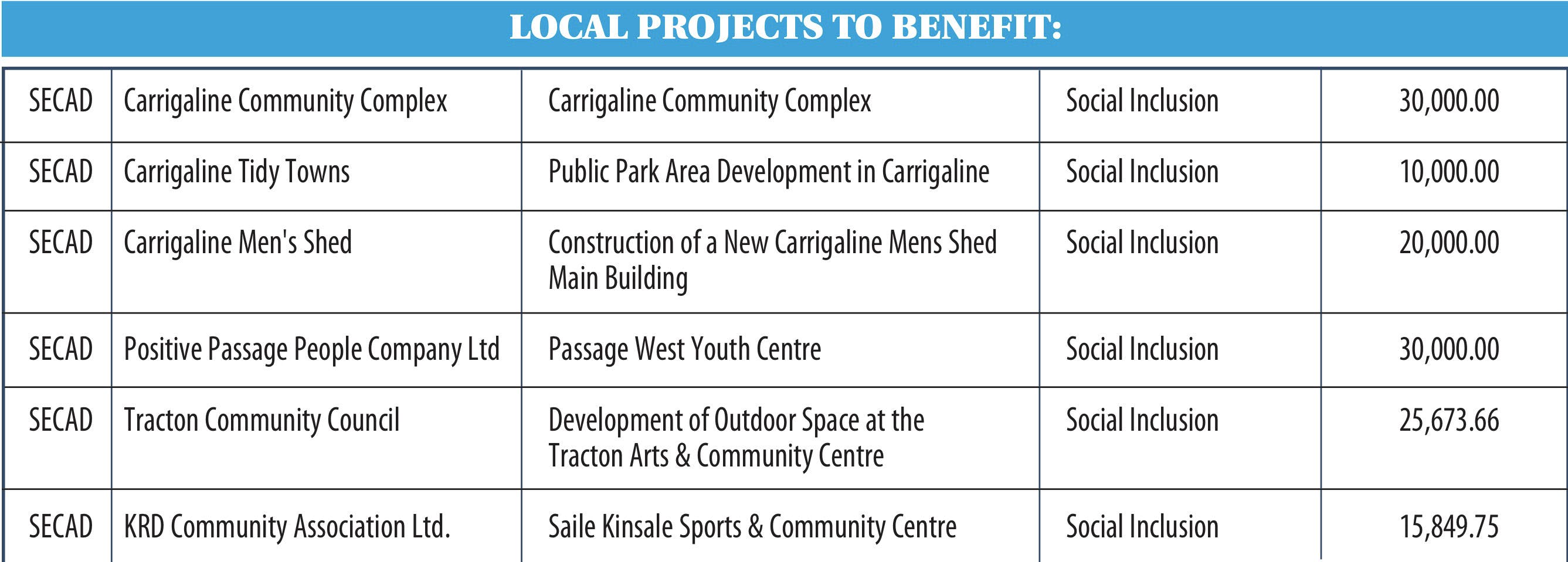 LEADER Funding For Local Projects 